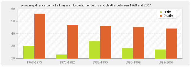 Le Fraysse : Evolution of births and deaths between 1968 and 2007